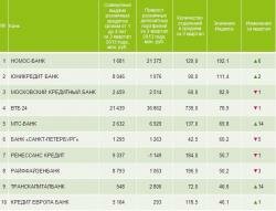 Ренессанс Кредит банк опубликовал рейтинг самых эффективных банков